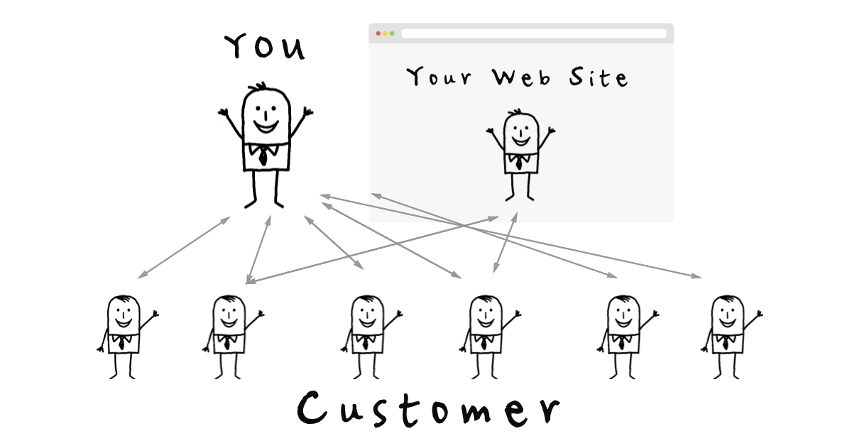 Webサイトはあなたと未来のお客様をつなげる仕組みづくり
